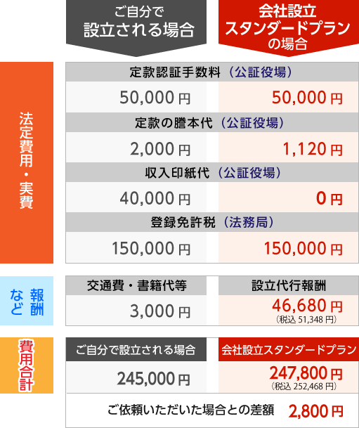 会社設立スタンダードプラン 静岡 会社設立経営サポート Com